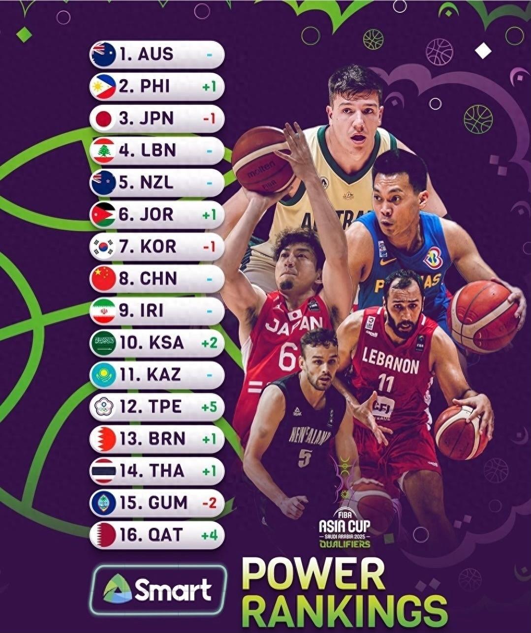 辉煌不再！FIBA公布亚洲球队新排名，中国男篮位居第8，落后日韩